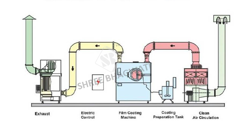 Parts of Tablet Coating Machine