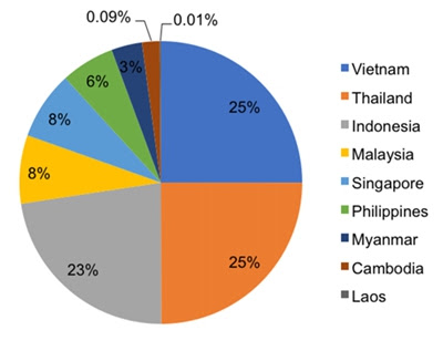 graph of pesticide export to south asia
