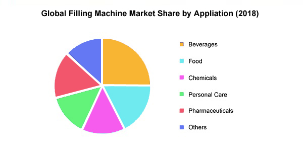 Global Filling Machine Market Share