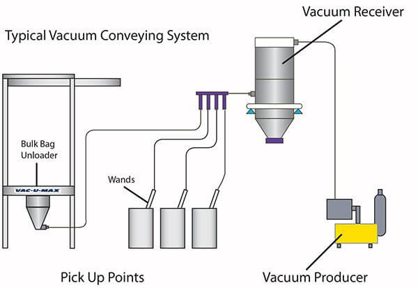 Vacuum Transfer System and their Functions